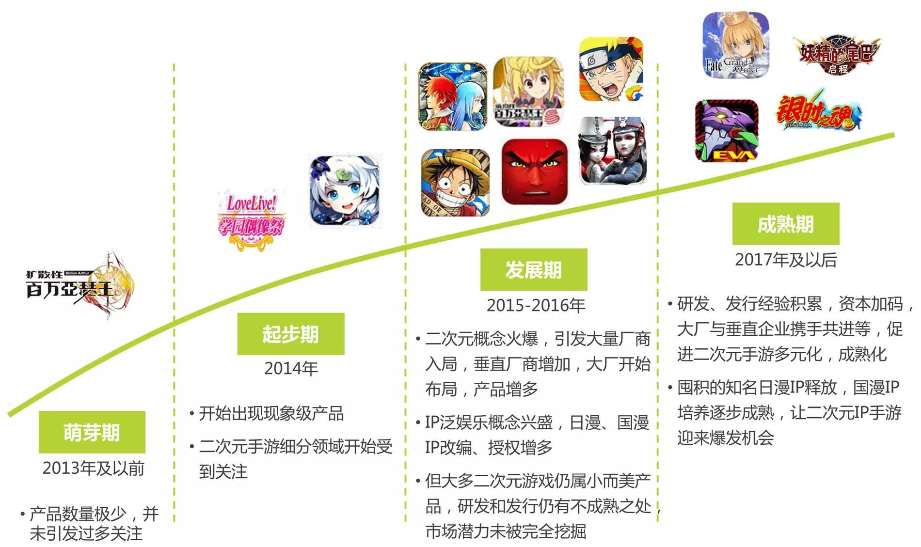 2016年中国二次元手游报告