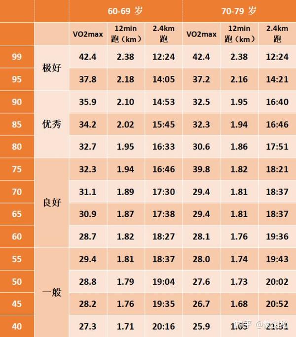 男性心肺耐力评价标准(20-39岁) 4,柔韧性 正如肌力和耐力是某一肌肉