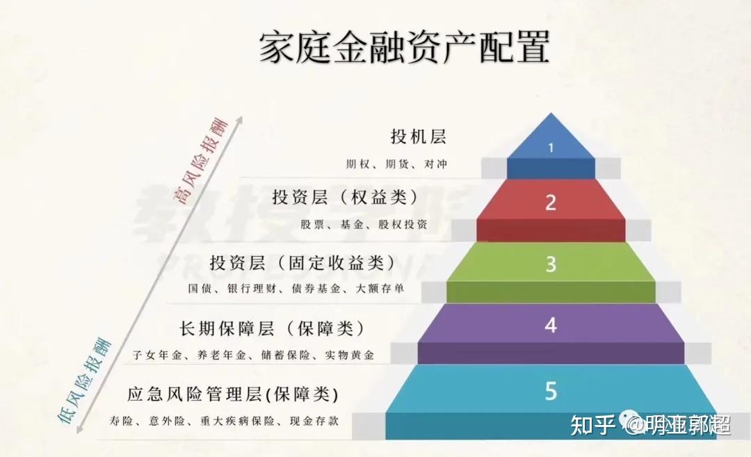 可能正在毁掉你的家庭财富,过来人聊聊如何做好家庭资产配置 - 知乎