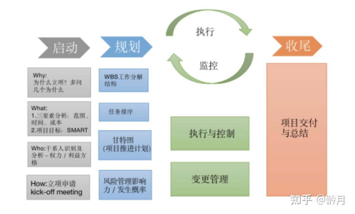 一个项目管理完整的流程