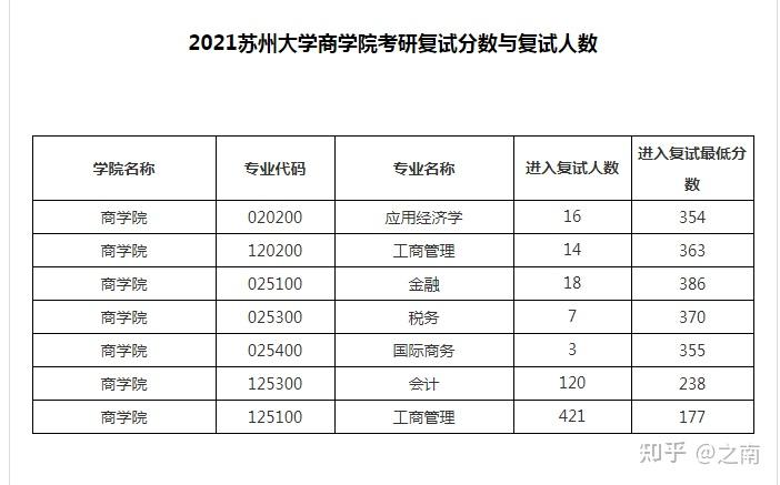 苏州大学工商管理学硕考研信息含专业目录报录比分数线等