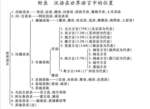 语言谱系分类