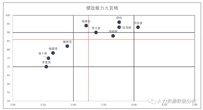 有了这个模型,人才盘点九宫格so easy !