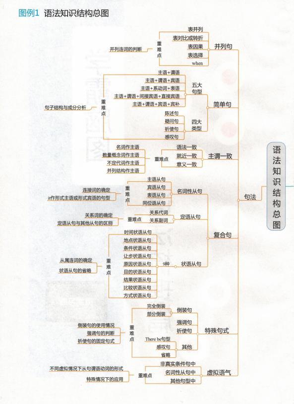 高中英语重点语法思维导图全部攻克高考至少130