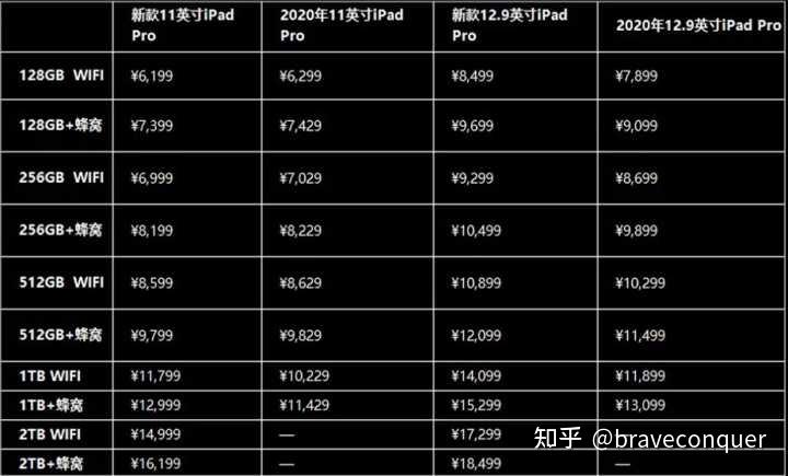 学生党预算5000元是买ipadpro2021还是ipadpro2020合适