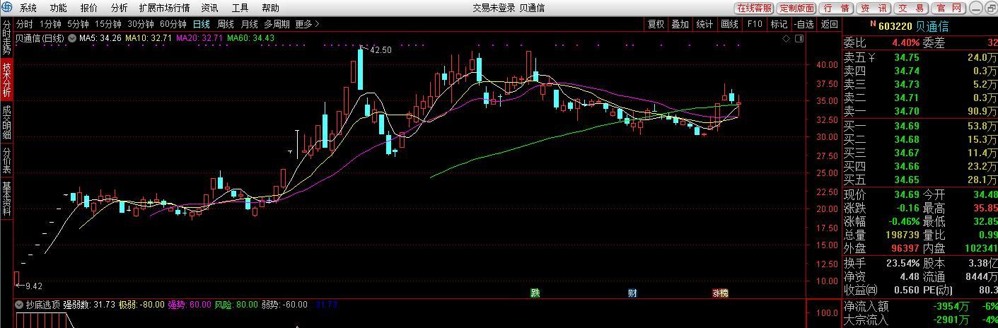 价值at风险策略 提前推荐4月22日强势牛股603220贝通信 推荐股票时间