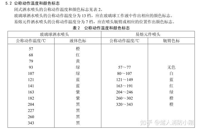 消防喷淋头的颜色分别都是代表多少温度触发