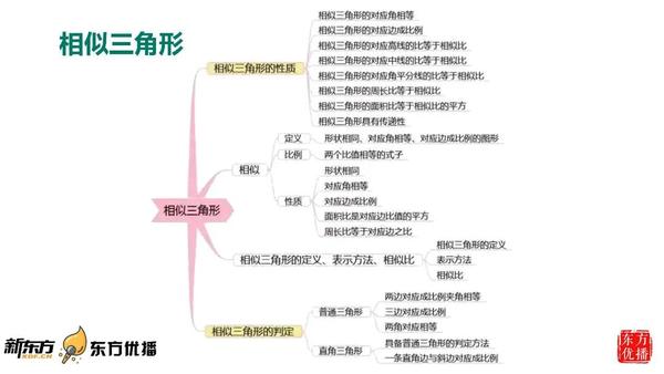 【初中数学】几何知识思维导图