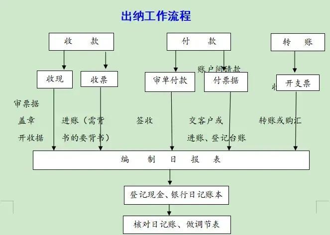 出纳工作流程