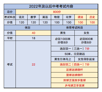 2022年天津中考590分变800分!中考体育怎么考?如何评分?