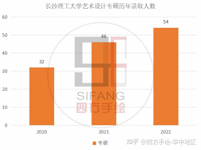 长沙理工大学艺术设计专硕录取人数专硕:2020年艺术设计专硕录取