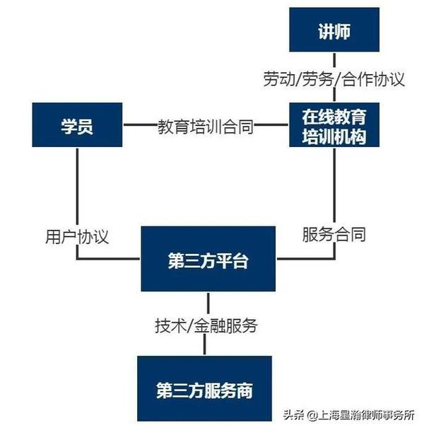 注:在线教育机构涉及的常见法律关系