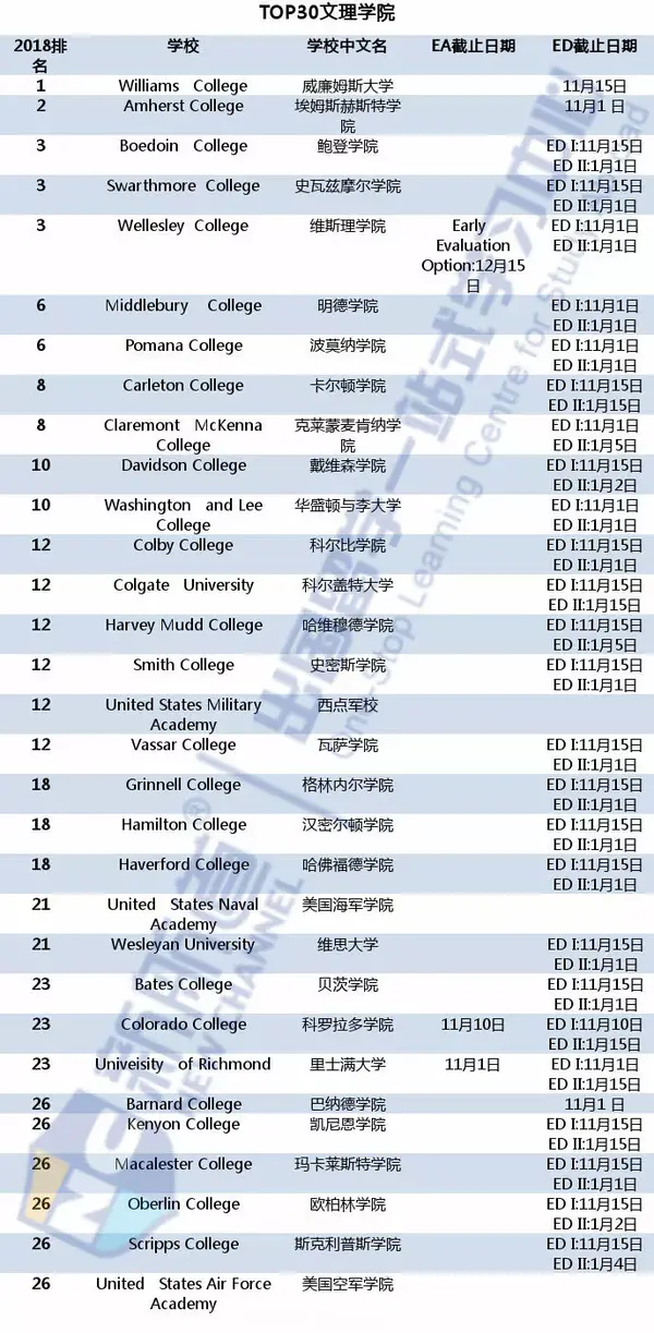 2019美国top30大学早申截止期最全汇总!