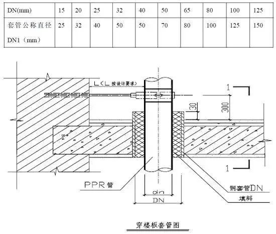 穿楼板套管尺寸2.3表