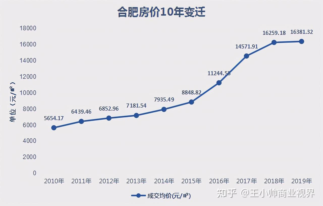 涨了不到一个月涨价40万合肥房价调涨的背后楼市还有未来吗