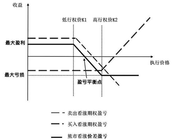 期权牛市价差与熊市价差应用场景分析