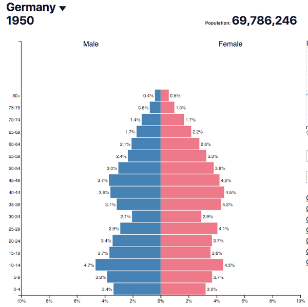 说具体个例的,远不如统计数据的震撼,德国1950年的人口金字塔,消失的