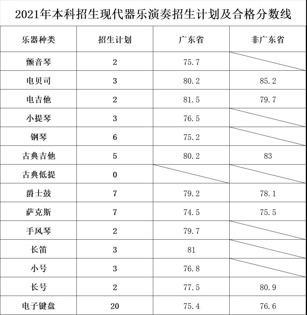 2021年星海音乐学院本科招生考试各专业招生计划及合格分数线
