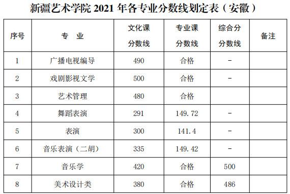 2021年新疆艺术学院普通本科各专业录取分数线