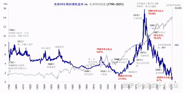 1790-2021年美国十年期国债收益率和标普500指数变化