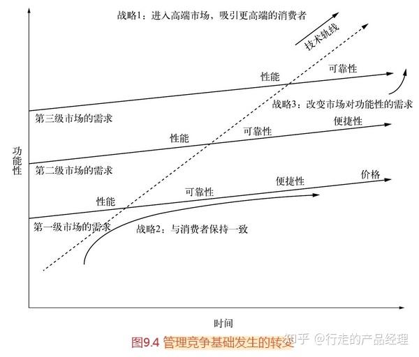 控制产品竞争的演变