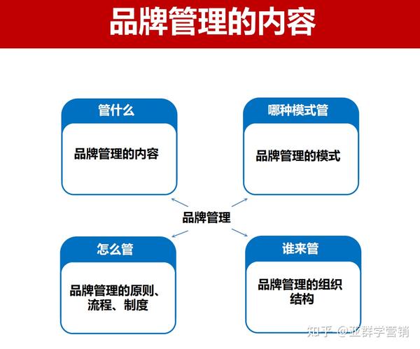 亚群学营销品牌管理内容体系建立