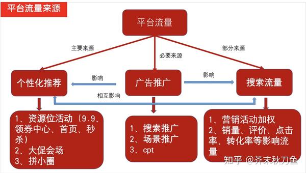 拼多多营销资源位基础知识和价格来源介绍,重点解读限时秒杀玩法