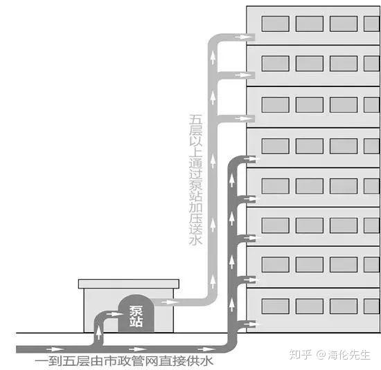 你知道城市高楼二次供水,危害有多大?