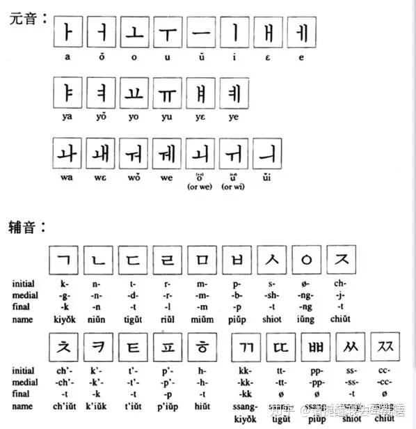 韩语学习第一步元音韩国语共有40个字母其中有21个元音和19个辅音