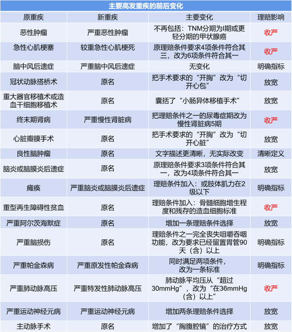 重疾新规已经发布你要知道这四大变化