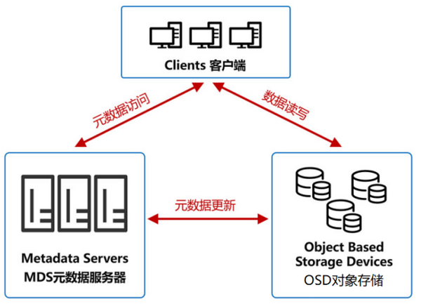 Object Storage