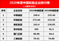 中国轮胎企业排行榜(2020年度)