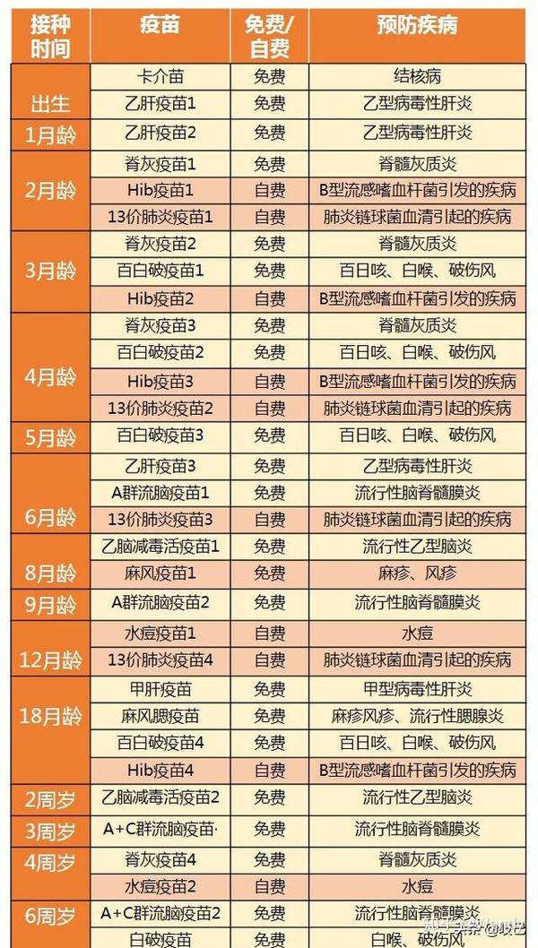 知己育儿疫苗规划表出生3个月内自费接种这支疫苗影响一生