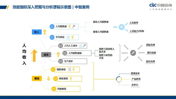 高管层经营管理决策四个层面,典型的分析场景如人才画像,员工流动分析