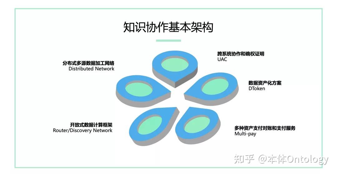 本体技术视点区块链和数字身份如何支持知识协作下