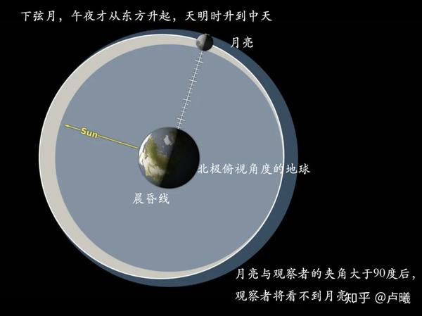 北半球月相周期,东升西落与月球公转的关系