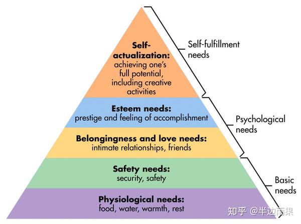 马斯洛(maslow)需求层次理论示意图