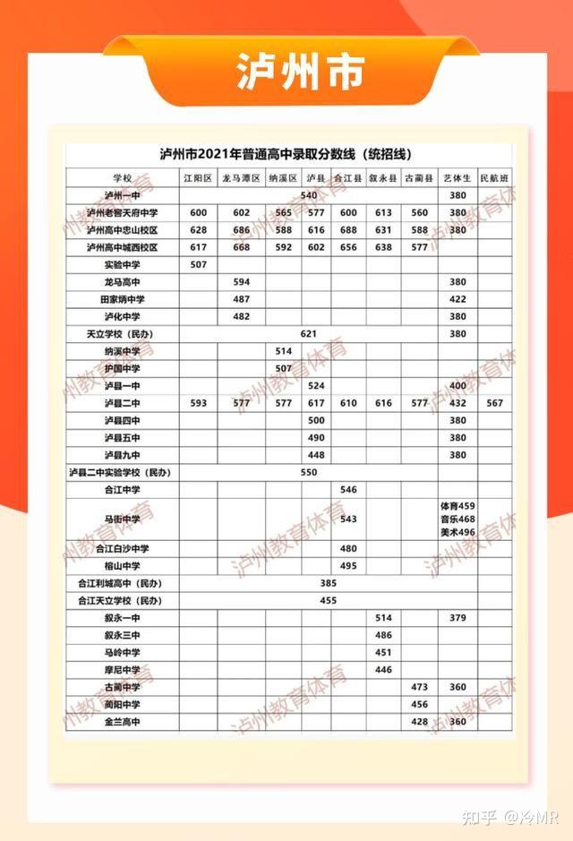 都江堰8.邛崃市普高线为403分(指普通高中最低录取控制分数线)7.