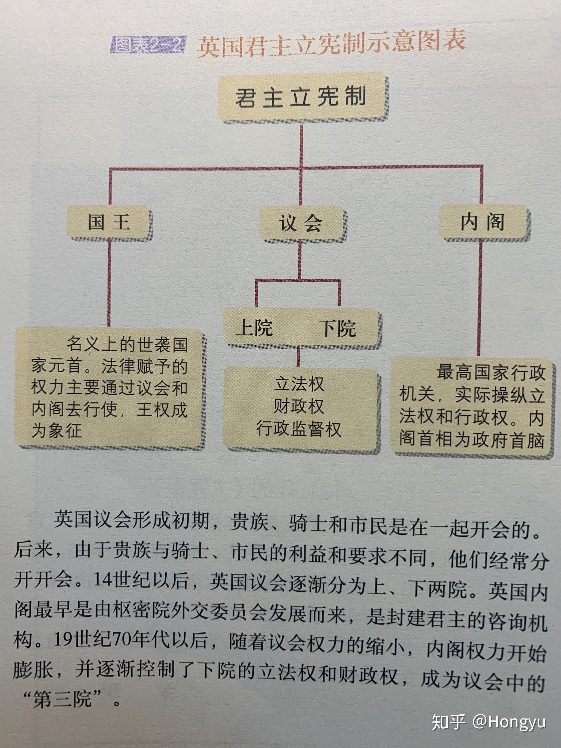 英国君主立宪制政体结构示意图