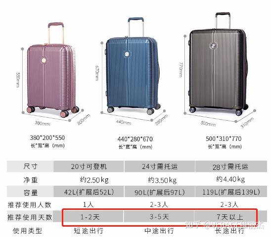 28寸行李箱多大直观图,行李箱26寸是多大28寸 旅游一周28寸行李箱会不会太大了