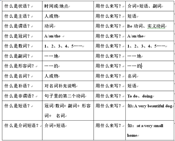 要了解主谓宾定状补,需要了解它们具体由什么词构成的,具体如下图