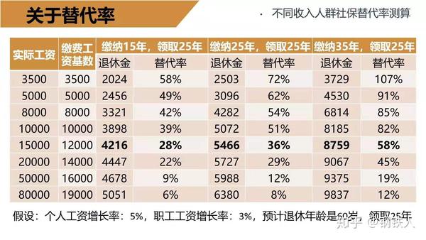 工资8万每个月,退休后养老金只有5051,6%的养老替代率