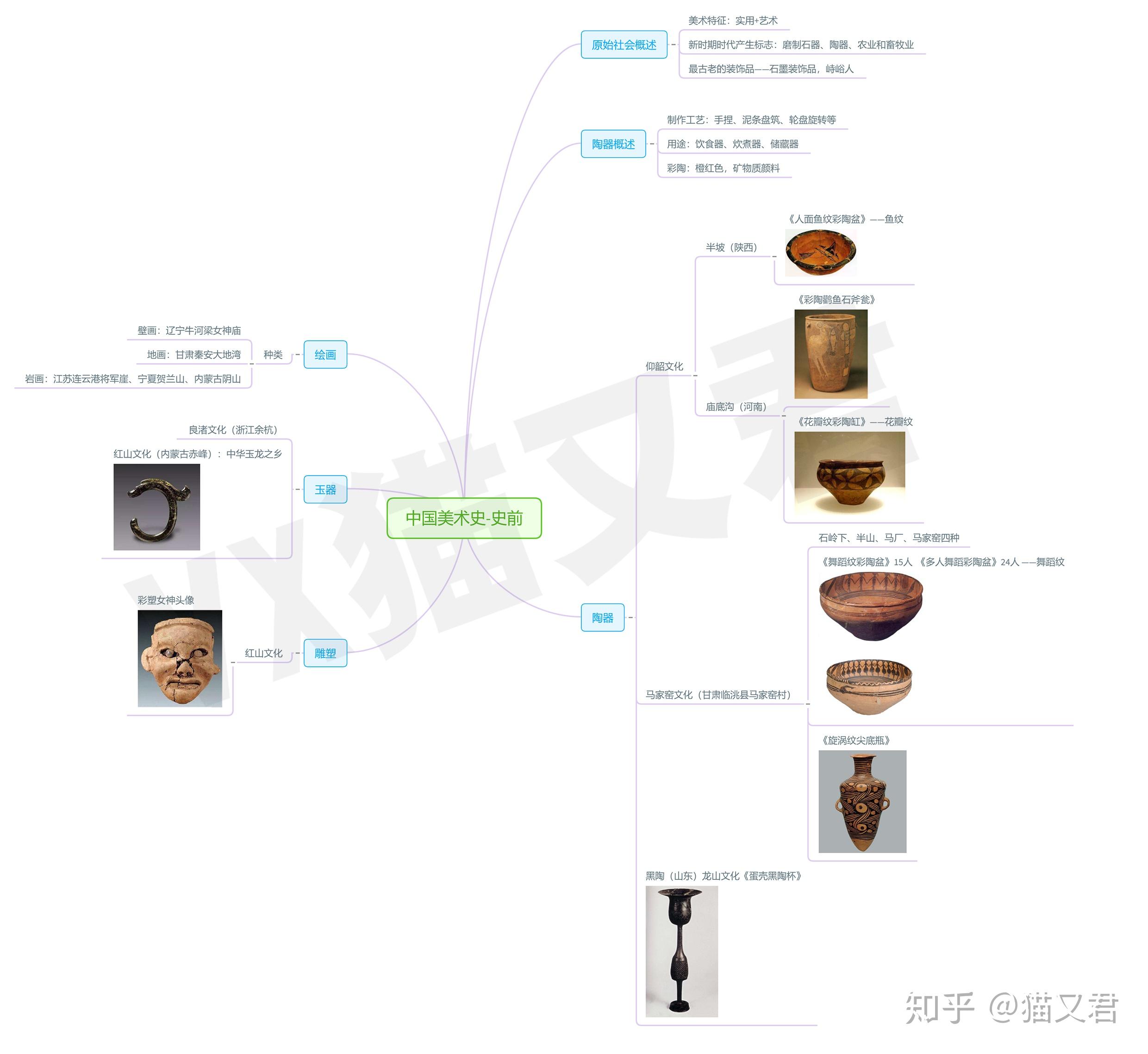 思维导图中国美术史史前美术