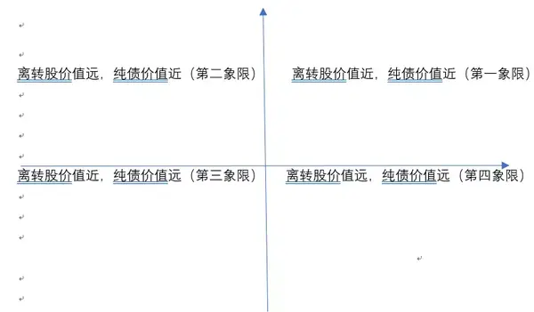 可转债的投资四象限