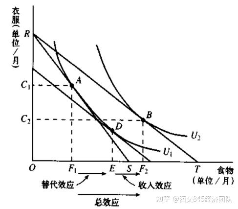 西安交通大学845经济学考研知识点18替代效应和收入效应二