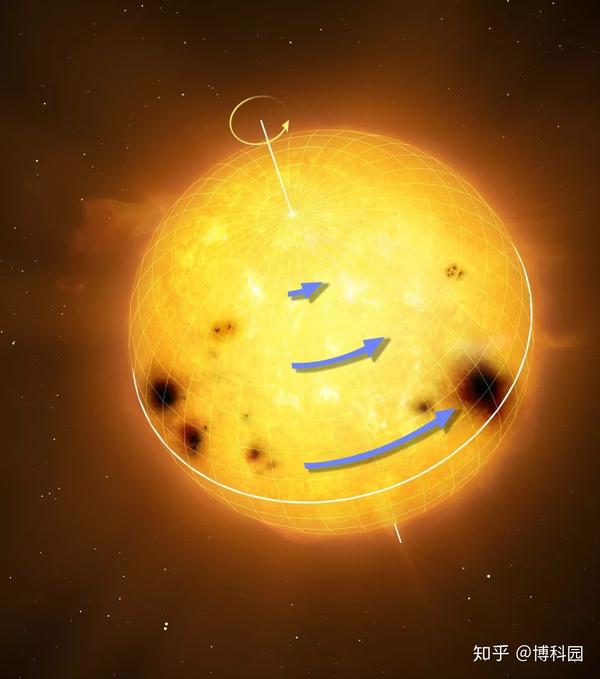 首次测量了类太阳恒星的精确旋转模式