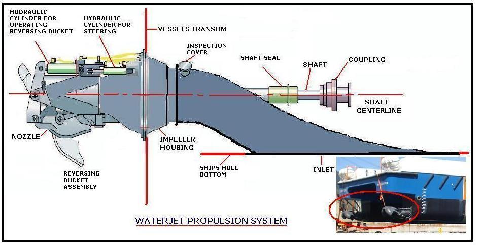 喷水推进器常见的是water jet 或者叫pump-jet,这个实际上在中小型