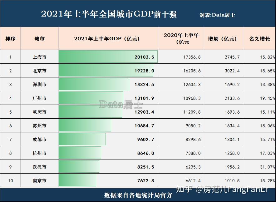 2021年上半年全国城市gdp十强武汉强势回归