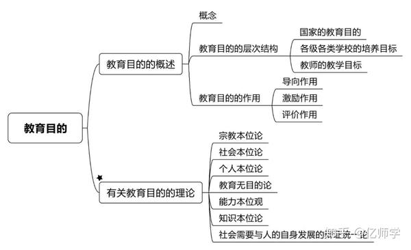 教师资格笔试《教育知识与能力》思维框架图整理!