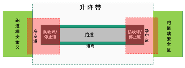 一块包括跑道和停止道(如果设置停止道)在内的长方形场地,称为升降带"